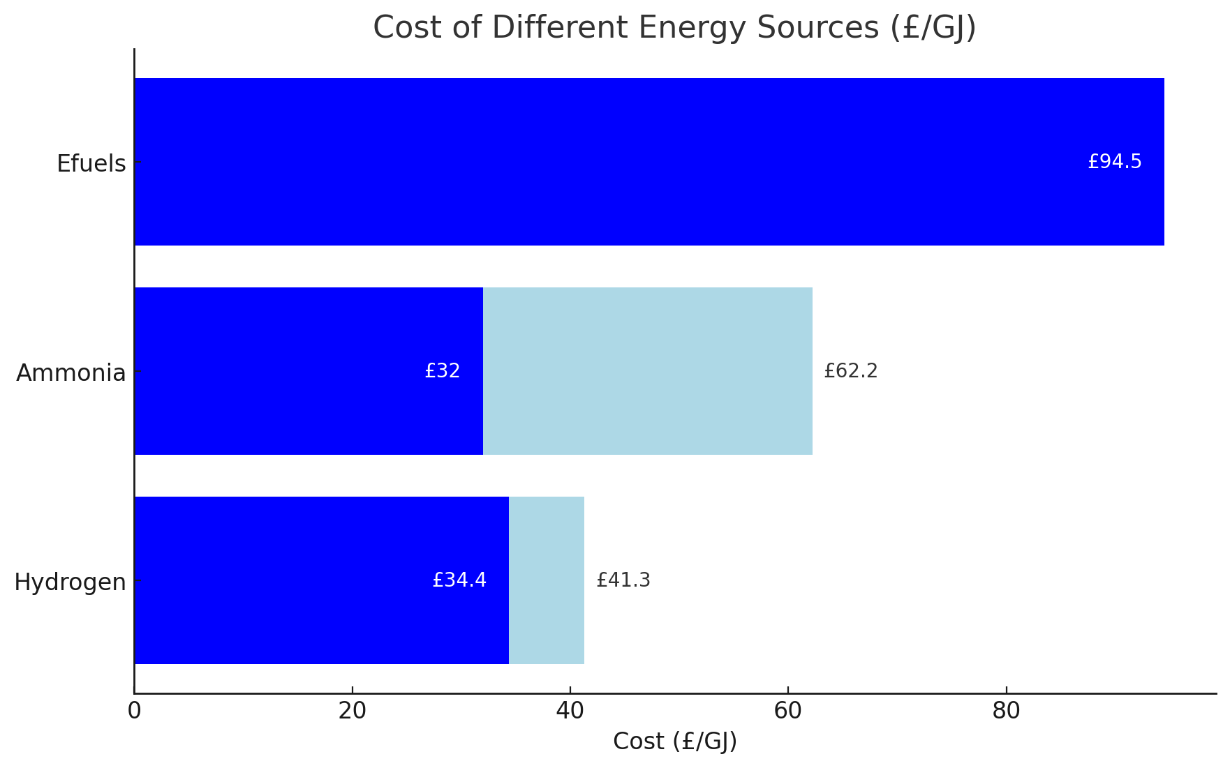 A bar chart showing the relative costs of the fuels