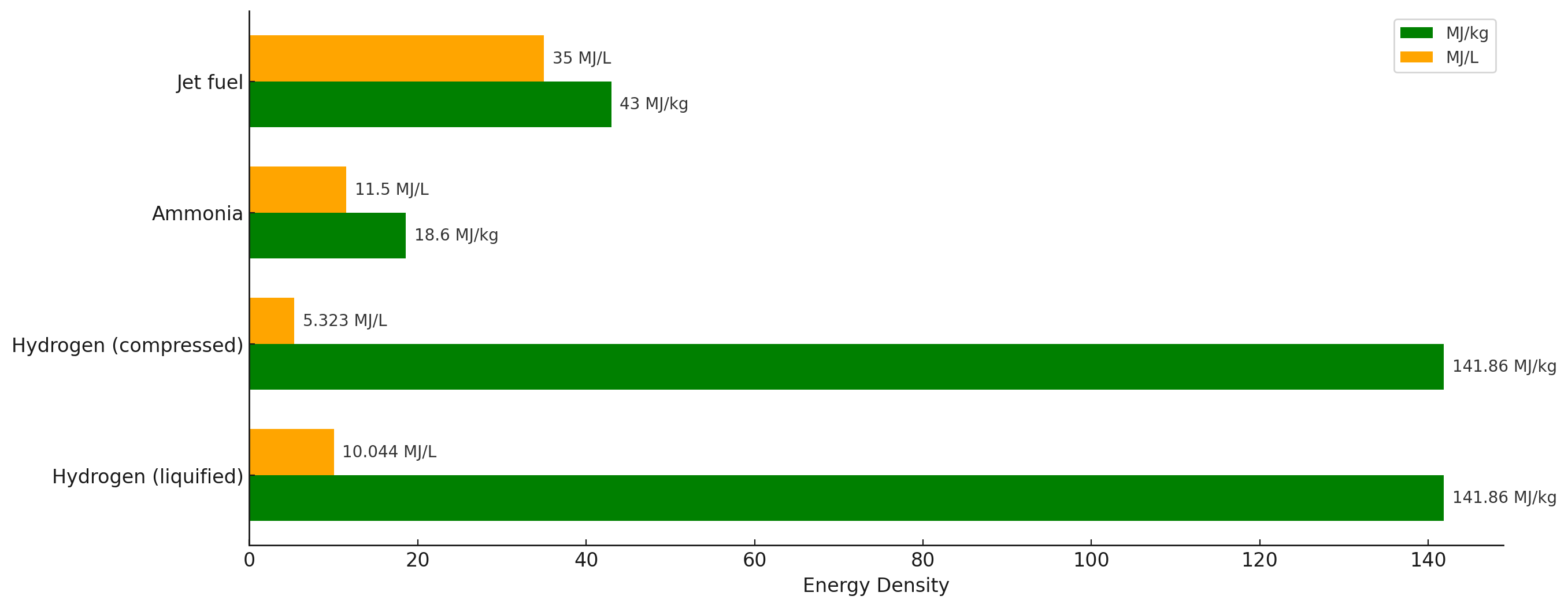 Bar chart of fuel energy density. Hydrogen (liquified):  141.86 MJ/kg, 10.044 MJ/L Hydrogen (compressed): 141.86 MJ/kg, 5.323 MJ/L Ammonia: 18.6MJ/kg, 11.5 MJ/L Jet fuel: 43 MJ/kg, 35 MJ/L