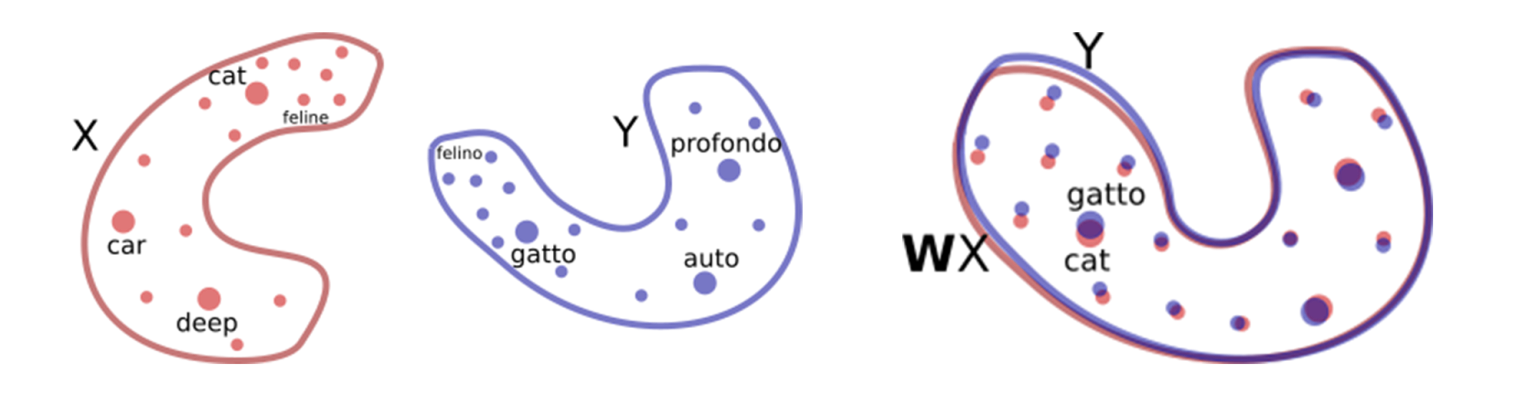 Figure 2. word embeddings in English and Spanish, and a nearest-neighbour search