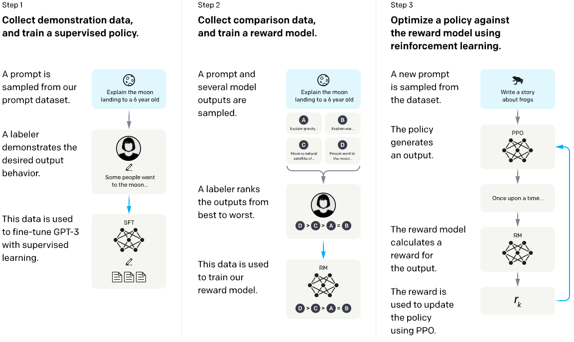 Figure 4. OpenAI's alignment process for GPT-3